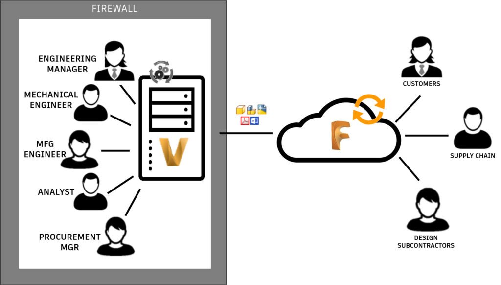 Autodesk Vault Data Management for Inventor, AutoCAD and Revit Autodesk Vault Fusion 360 Teams Moving at the Speed of Business