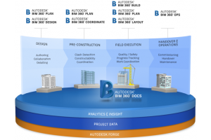 Design Consulting BIM 360 System Deployment Moving at the Speed of Business