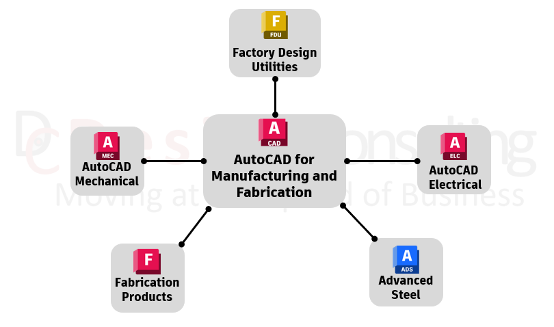 AutoCAD Products Workflows and Digital Ecosystems AutoCAD Products for Manufacturing and Fabrication Moving at the Speed of Business