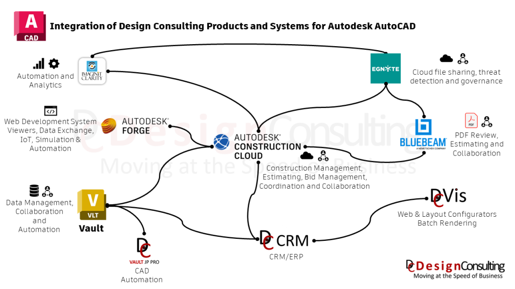 AutoCAD Products Workflows and Digital Ecosystems Integration of Design Consulting Products and Systems for Autodesk AutoCAD Moving at the Speed of Business