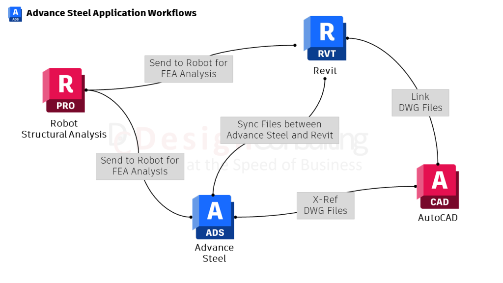Advance Steel Application Workflows Moving at the Speed of Business