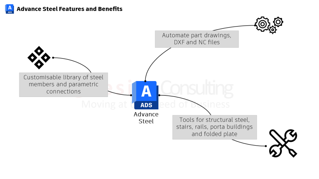 Advance Steel Features and Benefits Moving at the Speed of Business
